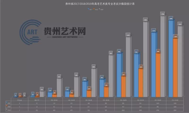 近三年美术类分数段统计表 附 17 18 19数据分析表 贵州艺术网