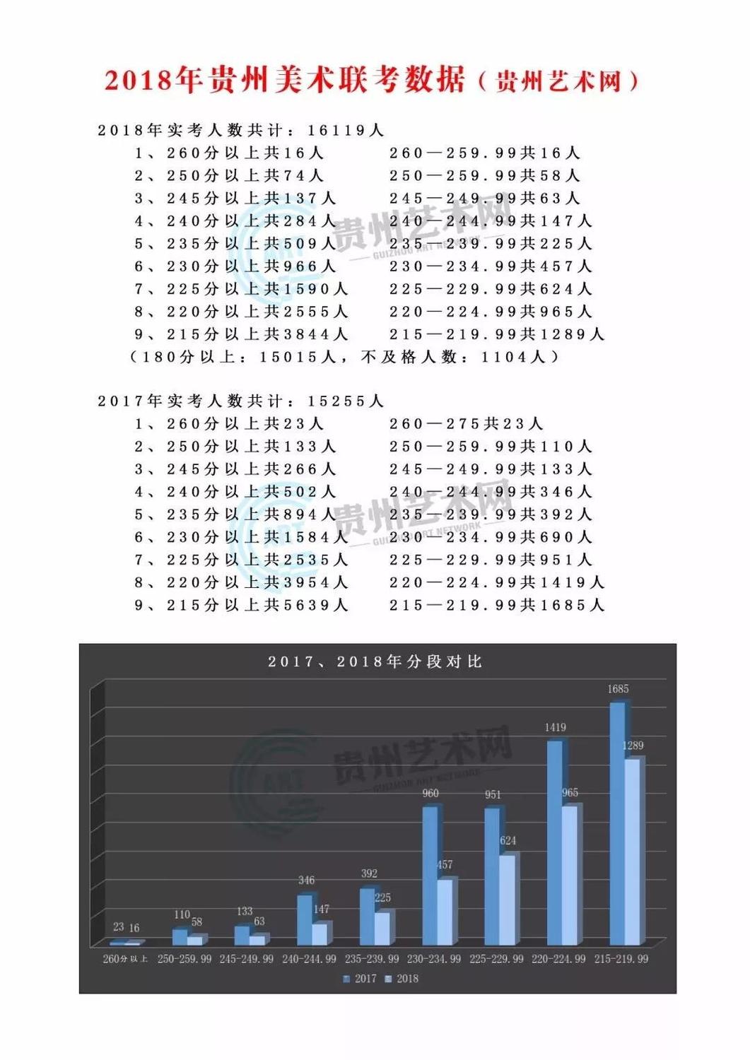 近三年美术类分数段统计表 附 17 18 19数据分析表 贵州艺术网