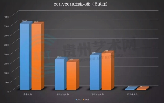 贵州省2017,2018届美术类考生文化成绩分数数据统计表