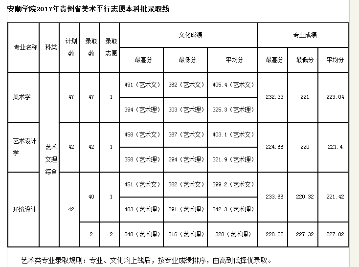 贵州省省内各大院校历年艺术类录取分数线(2016-2019)