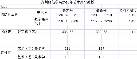 贵州省省内各大院校历年艺术类录取分数线(2016-2019)