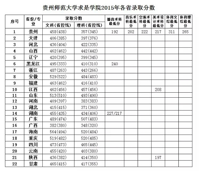 貴州師範大學求是學院近三年錄取分數線