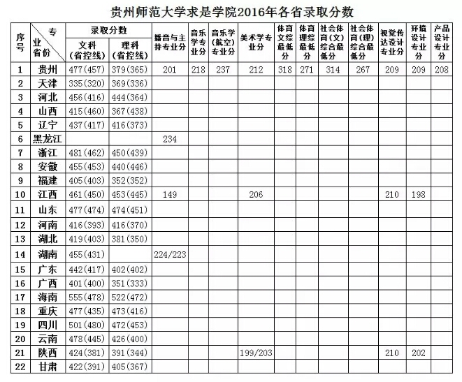 貴州師範大學求是學院近三年錄取分數線