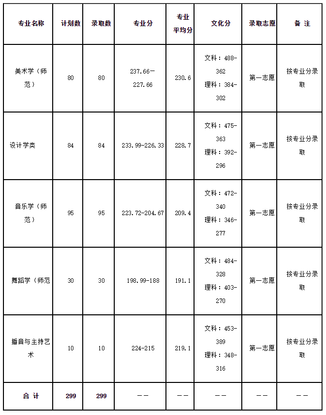 2019年黔南民族師範學院藝術類本科錄取分數線