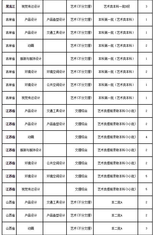 2019年南昌航空大學美術類本科專業招生計劃